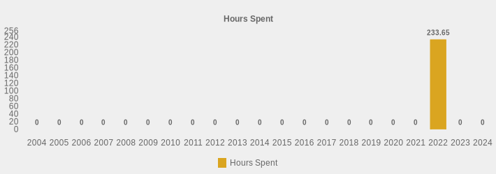 Hours Spent (Hours Spent:2004=0,2005=0,2006=0,2007=0,2008=0,2009=0,2010=0,2011=0,2012=0,2013=0,2014=0,2015=0,2016=0,2017=0,2018=0,2019=0,2020=0,2021=0,2022=233.65,2023=0,2024=0|)