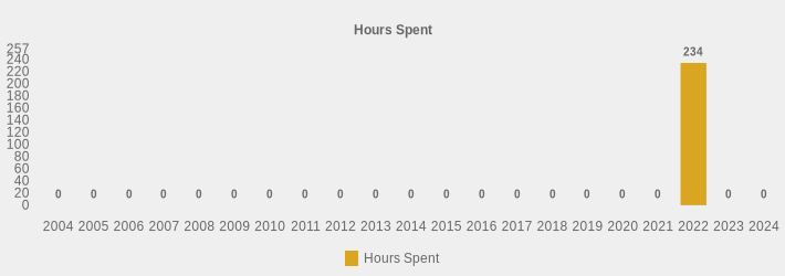Hours Spent (Hours Spent:2004=0,2005=0,2006=0,2007=0,2008=0,2009=0,2010=0,2011=0,2012=0,2013=0,2014=0,2015=0,2016=0,2017=0,2018=0,2019=0,2020=0,2021=0,2022=234,2023=0,2024=0|)