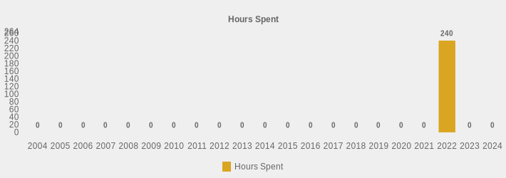 Hours Spent (Hours Spent:2004=0,2005=0,2006=0,2007=0,2008=0,2009=0,2010=0,2011=0,2012=0,2013=0,2014=0,2015=0,2016=0,2017=0,2018=0,2019=0,2020=0,2021=0,2022=240,2023=0,2024=0|)
