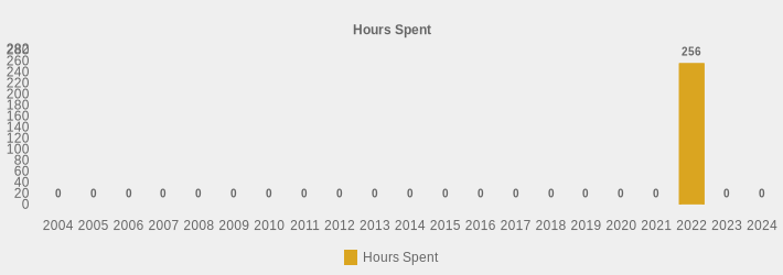 Hours Spent (Hours Spent:2004=0,2005=0,2006=0,2007=0,2008=0,2009=0,2010=0,2011=0,2012=0,2013=0,2014=0,2015=0,2016=0,2017=0,2018=0,2019=0,2020=0,2021=0,2022=256,2023=0,2024=0|)