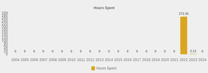 Hours Spent (Hours Spent:2004=0,2005=0,2006=0,2007=0,2008=0,2009=0,2010=0,2011=0,2012=0,2013=0,2014=0,2015=0,2016=0,2017=0,2018=0,2019=0,2020=0,2021=0,2022=272.35,2023=2.12,2024=0|)