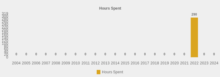 Hours Spent (Hours Spent:2004=0,2005=0,2006=0,2007=0,2008=0,2009=0,2010=0,2011=0,2012=0,2013=0,2014=0,2015=0,2016=0,2017=0,2018=0,2019=0,2020=0,2021=0,2022=290,2023=0,2024=0|)