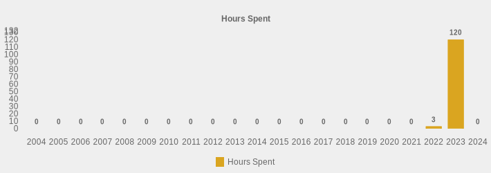 Hours Spent (Hours Spent:2004=0,2005=0,2006=0,2007=0,2008=0,2009=0,2010=0,2011=0,2012=0,2013=0,2014=0,2015=0,2016=0,2017=0,2018=0,2019=0,2020=0,2021=0,2022=3,2023=120,2024=0|)