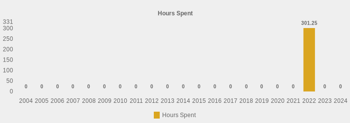 Hours Spent (Hours Spent:2004=0,2005=0,2006=0,2007=0,2008=0,2009=0,2010=0,2011=0,2012=0,2013=0,2014=0,2015=0,2016=0,2017=0,2018=0,2019=0,2020=0,2021=0,2022=301.25,2023=0,2024=0|)