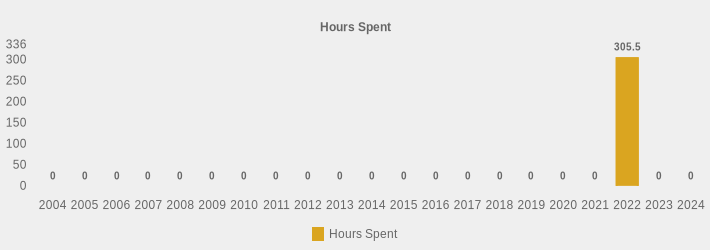 Hours Spent (Hours Spent:2004=0,2005=0,2006=0,2007=0,2008=0,2009=0,2010=0,2011=0,2012=0,2013=0,2014=0,2015=0,2016=0,2017=0,2018=0,2019=0,2020=0,2021=0,2022=305.5,2023=0,2024=0|)