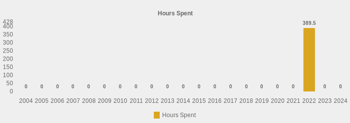 Hours Spent (Hours Spent:2004=0,2005=0,2006=0,2007=0,2008=0,2009=0,2010=0,2011=0,2012=0,2013=0,2014=0,2015=0,2016=0,2017=0,2018=0,2019=0,2020=0,2021=0,2022=389.5,2023=0,2024=0|)