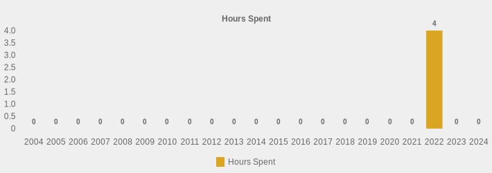 Hours Spent (Hours Spent:2004=0,2005=0,2006=0,2007=0,2008=0,2009=0,2010=0,2011=0,2012=0,2013=0,2014=0,2015=0,2016=0,2017=0,2018=0,2019=0,2020=0,2021=0,2022=4.25,2023=0,2024=0|)