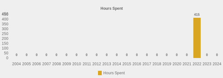 Hours Spent (Hours Spent:2004=0,2005=0,2006=0,2007=0,2008=0,2009=0,2010=0,2011=0,2012=0,2013=0,2014=0,2015=0,2016=0,2017=0,2018=0,2019=0,2020=0,2021=0,2022=415.0,2023=0,2024=0|)