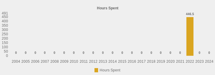 Hours Spent (Hours Spent:2004=0,2005=0,2006=0,2007=0,2008=0,2009=0,2010=0,2011=0,2012=0,2013=0,2014=0,2015=0,2016=0,2017=0,2018=0,2019=0,2020=0,2021=0,2022=446.50,2023=0,2024=0|)