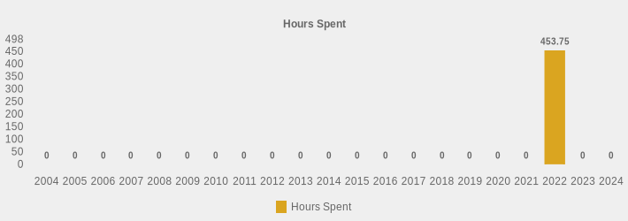 Hours Spent (Hours Spent:2004=0,2005=0,2006=0,2007=0,2008=0,2009=0,2010=0,2011=0,2012=0,2013=0,2014=0,2015=0,2016=0,2017=0,2018=0,2019=0,2020=0,2021=0,2022=453.75,2023=0,2024=0|)