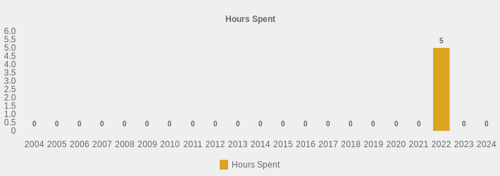 Hours Spent (Hours Spent:2004=0,2005=0,2006=0,2007=0,2008=0,2009=0,2010=0,2011=0,2012=0,2013=0,2014=0,2015=0,2016=0,2017=0,2018=0,2019=0,2020=0,2021=0,2022=5.00,2023=0,2024=0|)