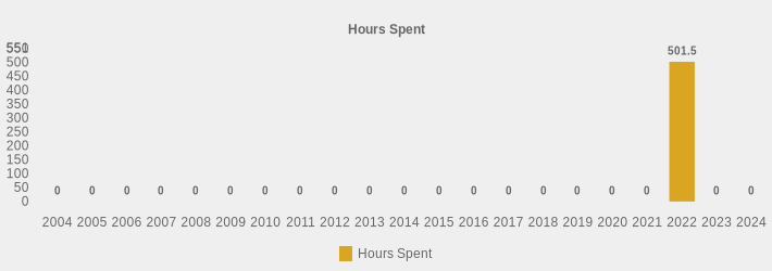 Hours Spent (Hours Spent:2004=0,2005=0,2006=0,2007=0,2008=0,2009=0,2010=0,2011=0,2012=0,2013=0,2014=0,2015=0,2016=0,2017=0,2018=0,2019=0,2020=0,2021=0,2022=501.5,2023=0,2024=0|)