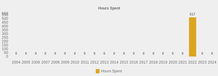 Hours Spent (Hours Spent:2004=0,2005=0,2006=0,2007=0,2008=0,2009=0,2010=0,2011=0,2012=0,2013=0,2014=0,2015=0,2016=0,2017=0,2018=0,2019=0,2020=0,2021=0,2022=517,2023=0,2024=0|)