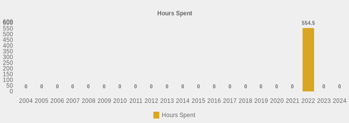 Hours Spent (Hours Spent:2004=0,2005=0,2006=0,2007=0,2008=0,2009=0,2010=0,2011=0,2012=0,2013=0,2014=0,2015=0,2016=0,2017=0,2018=0,2019=0,2020=0,2021=0,2022=554.5,2023=0,2024=0|)