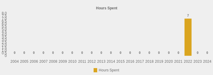 Hours Spent (Hours Spent:2004=0,2005=0,2006=0,2007=0,2008=0,2009=0,2010=0,2011=0,2012=0,2013=0,2014=0,2015=0,2016=0,2017=0,2018=0,2019=0,2020=0,2021=0,2022=7,2023=0,2024=0|)