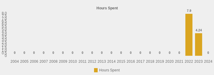 Hours Spent (Hours Spent:2004=0,2005=0,2006=0,2007=0,2008=0,2009=0,2010=0,2011=0,2012=0,2013=0,2014=0,2015=0,2016=0,2017=0,2018=0,2019=0,2020=0,2021=0,2022=7.9,2023=4.24,2024=0|)