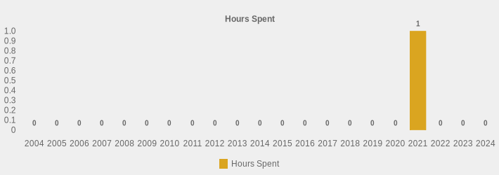 Hours Spent (Hours Spent:2004=0,2005=0,2006=0,2007=0,2008=0,2009=0,2010=0,2011=0,2012=0,2013=0,2014=0,2015=0,2016=0,2017=0,2018=0,2019=0,2020=0,2021=1.5,2022=0,2023=0,2024=0|)