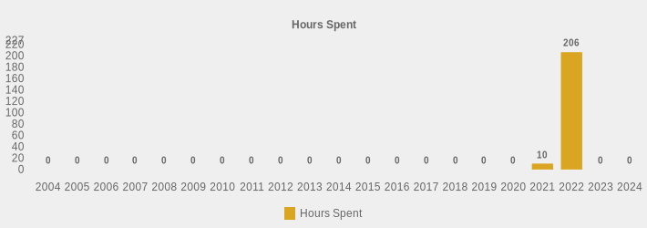 Hours Spent (Hours Spent:2004=0,2005=0,2006=0,2007=0,2008=0,2009=0,2010=0,2011=0,2012=0,2013=0,2014=0,2015=0,2016=0,2017=0,2018=0,2019=0,2020=0,2021=10,2022=206,2023=0,2024=0|)