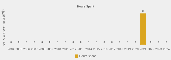 Hours Spent (Hours Spent:2004=0,2005=0,2006=0,2007=0,2008=0,2009=0,2010=0,2011=0,2012=0,2013=0,2014=0,2015=0,2016=0,2017=0,2018=0,2019=0,2020=0,2021=11,2022=0,2023=0,2024=0|)