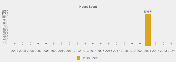 Hours Spent (Hours Spent:2004=0,2005=0,2006=0,2007=0,2008=0,2009=0,2010=0,2011=0,2012=0,2013=0,2014=0,2015=0,2016=0,2017=0,2018=0,2019=0,2020=0,2021=1109.5,2022=0,2023=0,2024=0|)