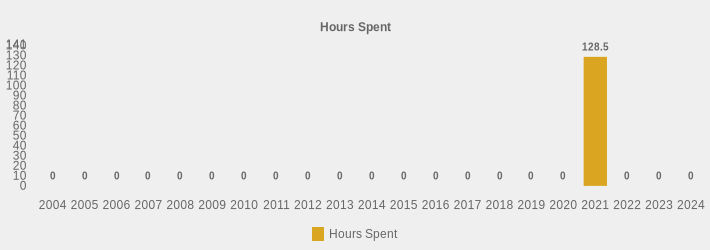 Hours Spent (Hours Spent:2004=0,2005=0,2006=0,2007=0,2008=0,2009=0,2010=0,2011=0,2012=0,2013=0,2014=0,2015=0,2016=0,2017=0,2018=0,2019=0,2020=0,2021=128.5,2022=0,2023=0,2024=0|)