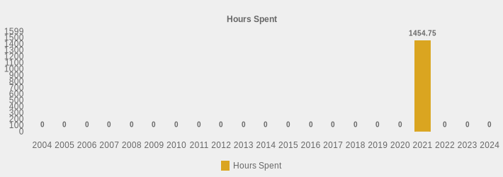 Hours Spent (Hours Spent:2004=0,2005=0,2006=0,2007=0,2008=0,2009=0,2010=0,2011=0,2012=0,2013=0,2014=0,2015=0,2016=0,2017=0,2018=0,2019=0,2020=0,2021=1454.75,2022=0,2023=0,2024=0|)