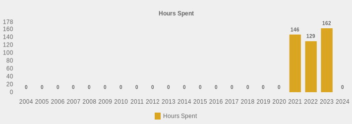 Hours Spent (Hours Spent:2004=0,2005=0,2006=0,2007=0,2008=0,2009=0,2010=0,2011=0,2012=0,2013=0,2014=0,2015=0,2016=0,2017=0,2018=0,2019=0,2020=0,2021=146,2022=129.0,2023=162.00,2024=0|)