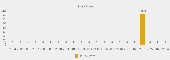 Hours Spent (Hours Spent:2004=0,2005=0,2006=0,2007=0,2008=0,2009=0,2010=0,2011=0,2012=0,2013=0,2014=0,2015=0,2016=0,2017=0,2018=0,2019=0,2020=0,2021=146.5,2022=0,2023=0,2024=0|)