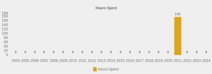 Hours Spent (Hours Spent:2004=0,2005=0,2006=0,2007=0,2008=0,2009=0,2010=0,2011=0,2012=0,2013=0,2014=0,2015=0,2016=0,2017=0,2018=0,2019=0,2020=0,2021=176,2022=0,2023=0,2024=0|)