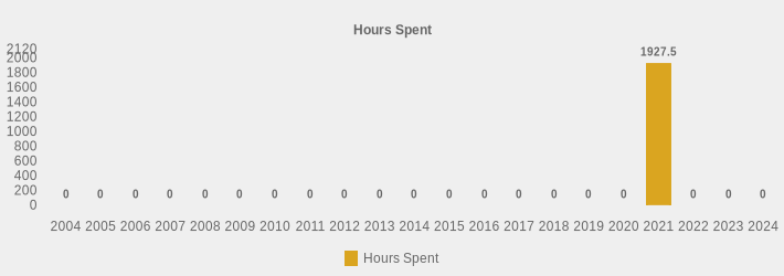 Hours Spent (Hours Spent:2004=0,2005=0,2006=0,2007=0,2008=0,2009=0,2010=0,2011=0,2012=0,2013=0,2014=0,2015=0,2016=0,2017=0,2018=0,2019=0,2020=0,2021=1927.50,2022=0,2023=0,2024=0|)