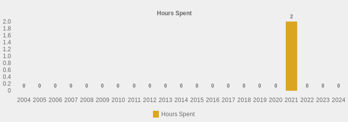 Hours Spent (Hours Spent:2004=0,2005=0,2006=0,2007=0,2008=0,2009=0,2010=0,2011=0,2012=0,2013=0,2014=0,2015=0,2016=0,2017=0,2018=0,2019=0,2020=0,2021=2,2022=0,2023=0,2024=0|)