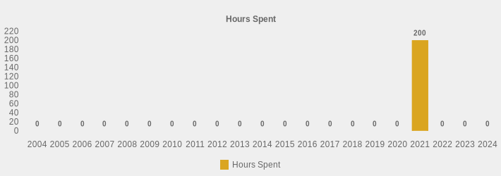 Hours Spent (Hours Spent:2004=0,2005=0,2006=0,2007=0,2008=0,2009=0,2010=0,2011=0,2012=0,2013=0,2014=0,2015=0,2016=0,2017=0,2018=0,2019=0,2020=0,2021=200,2022=0,2023=0,2024=0|)