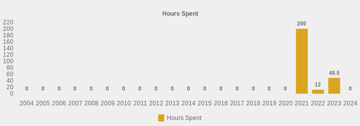 Hours Spent (Hours Spent:2004=0,2005=0,2006=0,2007=0,2008=0,2009=0,2010=0,2011=0,2012=0,2013=0,2014=0,2015=0,2016=0,2017=0,2018=0,2019=0,2020=0,2021=200,2022=12,2023=48.5,2024=0|)