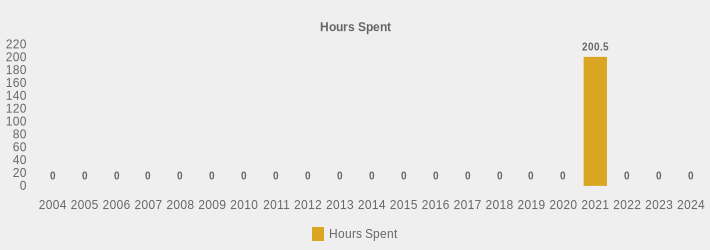 Hours Spent (Hours Spent:2004=0,2005=0,2006=0,2007=0,2008=0,2009=0,2010=0,2011=0,2012=0,2013=0,2014=0,2015=0,2016=0,2017=0,2018=0,2019=0,2020=0,2021=200.5,2022=0,2023=0,2024=0|)