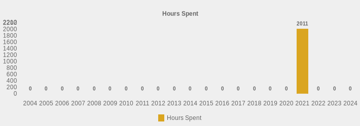 Hours Spent (Hours Spent:2004=0,2005=0,2006=0,2007=0,2008=0,2009=0,2010=0,2011=0,2012=0,2013=0,2014=0,2015=0,2016=0,2017=0,2018=0,2019=0,2020=0,2021=2011.0,2022=0,2023=0,2024=0|)