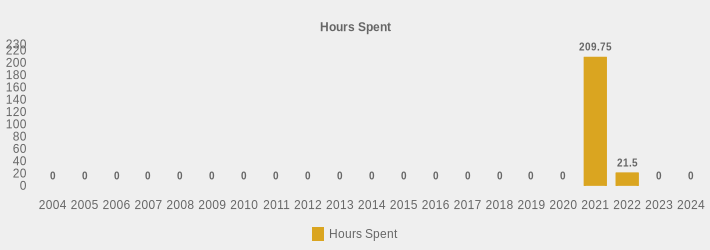 Hours Spent (Hours Spent:2004=0,2005=0,2006=0,2007=0,2008=0,2009=0,2010=0,2011=0,2012=0,2013=0,2014=0,2015=0,2016=0,2017=0,2018=0,2019=0,2020=0,2021=209.75,2022=21.5,2023=0,2024=0|)