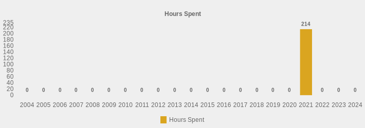 Hours Spent (Hours Spent:2004=0,2005=0,2006=0,2007=0,2008=0,2009=0,2010=0,2011=0,2012=0,2013=0,2014=0,2015=0,2016=0,2017=0,2018=0,2019=0,2020=0,2021=214,2022=0,2023=0,2024=0|)