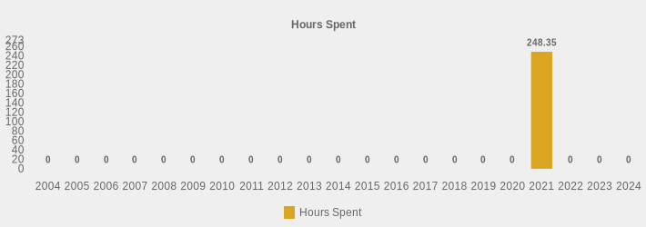 Hours Spent (Hours Spent:2004=0,2005=0,2006=0,2007=0,2008=0,2009=0,2010=0,2011=0,2012=0,2013=0,2014=0,2015=0,2016=0,2017=0,2018=0,2019=0,2020=0,2021=248.35,2022=0,2023=0,2024=0|)