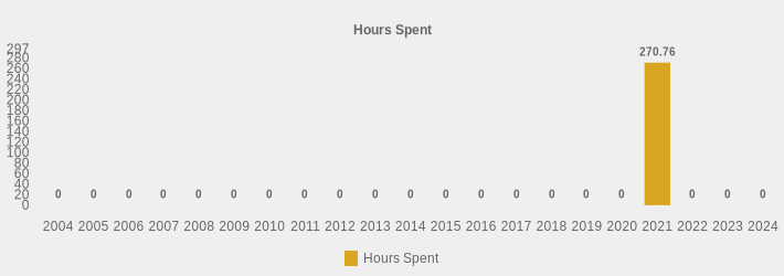 Hours Spent (Hours Spent:2004=0,2005=0,2006=0,2007=0,2008=0,2009=0,2010=0,2011=0,2012=0,2013=0,2014=0,2015=0,2016=0,2017=0,2018=0,2019=0,2020=0,2021=270.76,2022=0,2023=0,2024=0|)