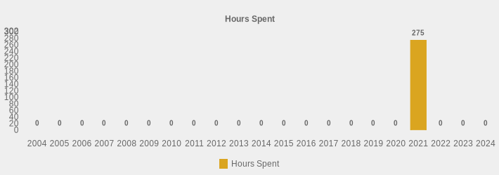 Hours Spent (Hours Spent:2004=0,2005=0,2006=0,2007=0,2008=0,2009=0,2010=0,2011=0,2012=0,2013=0,2014=0,2015=0,2016=0,2017=0,2018=0,2019=0,2020=0,2021=275,2022=0,2023=0,2024=0|)