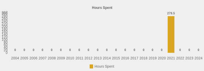 Hours Spent (Hours Spent:2004=0,2005=0,2006=0,2007=0,2008=0,2009=0,2010=0,2011=0,2012=0,2013=0,2014=0,2015=0,2016=0,2017=0,2018=0,2019=0,2020=0,2021=279.5,2022=0,2023=0,2024=0|)