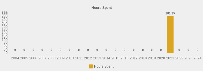 Hours Spent (Hours Spent:2004=0,2005=0,2006=0,2007=0,2008=0,2009=0,2010=0,2011=0,2012=0,2013=0,2014=0,2015=0,2016=0,2017=0,2018=0,2019=0,2020=0,2021=281.25,2022=0,2023=0,2024=0|)