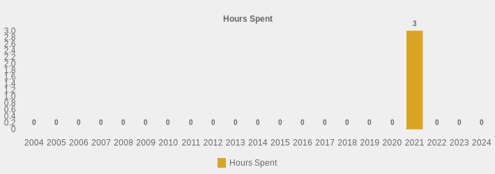 Hours Spent (Hours Spent:2004=0,2005=0,2006=0,2007=0,2008=0,2009=0,2010=0,2011=0,2012=0,2013=0,2014=0,2015=0,2016=0,2017=0,2018=0,2019=0,2020=0,2021=3.25,2022=0,2023=0,2024=0|)