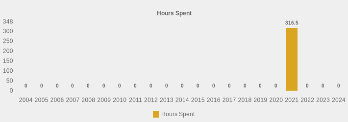 Hours Spent (Hours Spent:2004=0,2005=0,2006=0,2007=0,2008=0,2009=0,2010=0,2011=0,2012=0,2013=0,2014=0,2015=0,2016=0,2017=0,2018=0,2019=0,2020=0,2021=316.5,2022=0,2023=0,2024=0|)