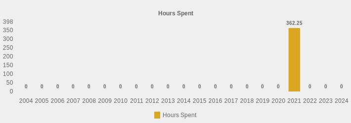 Hours Spent (Hours Spent:2004=0,2005=0,2006=0,2007=0,2008=0,2009=0,2010=0,2011=0,2012=0,2013=0,2014=0,2015=0,2016=0,2017=0,2018=0,2019=0,2020=0,2021=362.25,2022=0,2023=0,2024=0|)