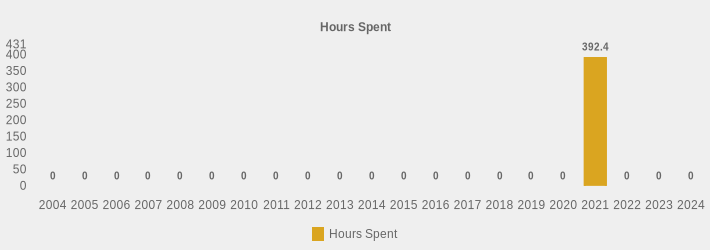 Hours Spent (Hours Spent:2004=0,2005=0,2006=0,2007=0,2008=0,2009=0,2010=0,2011=0,2012=0,2013=0,2014=0,2015=0,2016=0,2017=0,2018=0,2019=0,2020=0,2021=392.4,2022=0,2023=0,2024=0|)