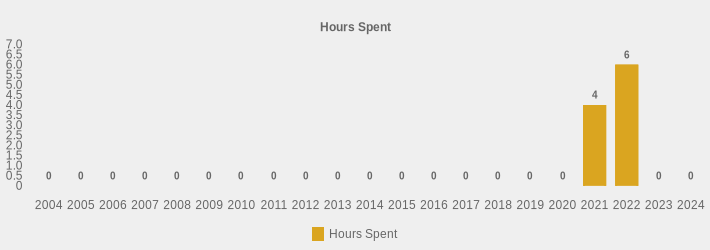 Hours Spent (Hours Spent:2004=0,2005=0,2006=0,2007=0,2008=0,2009=0,2010=0,2011=0,2012=0,2013=0,2014=0,2015=0,2016=0,2017=0,2018=0,2019=0,2020=0,2021=4.0,2022=6.0,2023=0,2024=0|)