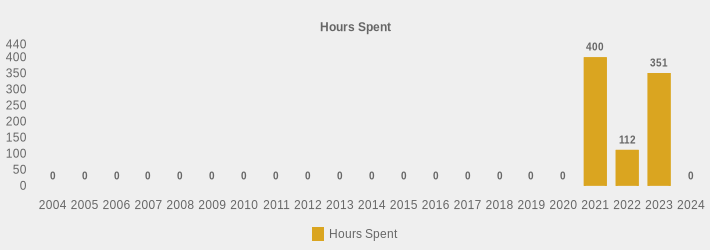 Hours Spent (Hours Spent:2004=0,2005=0,2006=0,2007=0,2008=0,2009=0,2010=0,2011=0,2012=0,2013=0,2014=0,2015=0,2016=0,2017=0,2018=0,2019=0,2020=0,2021=400,2022=112,2023=351.0,2024=0|)