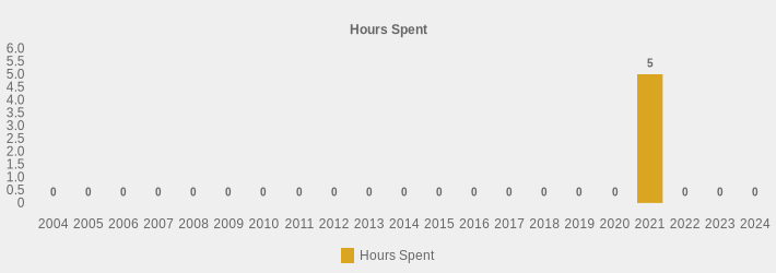 Hours Spent (Hours Spent:2004=0,2005=0,2006=0,2007=0,2008=0,2009=0,2010=0,2011=0,2012=0,2013=0,2014=0,2015=0,2016=0,2017=0,2018=0,2019=0,2020=0,2021=5,2022=0,2023=0,2024=0|)