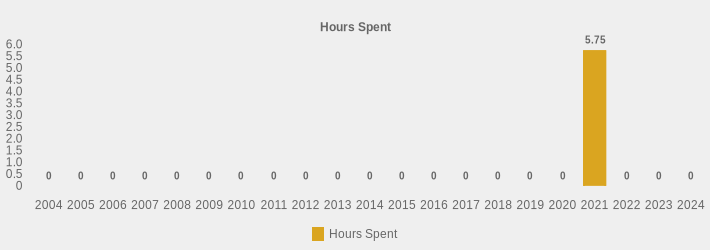 Hours Spent (Hours Spent:2004=0,2005=0,2006=0,2007=0,2008=0,2009=0,2010=0,2011=0,2012=0,2013=0,2014=0,2015=0,2016=0,2017=0,2018=0,2019=0,2020=0,2021=5.75,2022=0,2023=0,2024=0|)